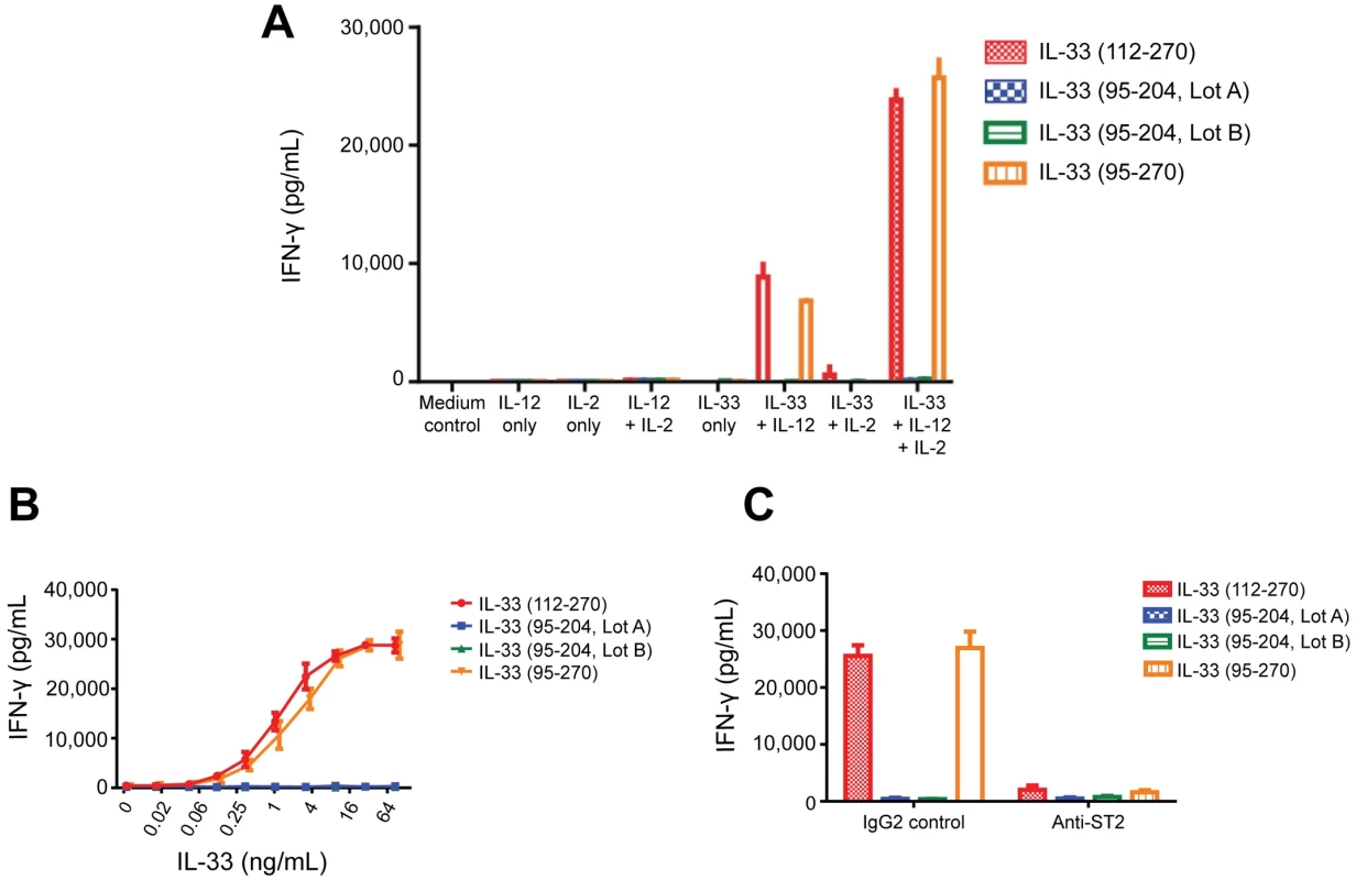 Activity of IL-33 variants in human CD4 T cell bioassay.
