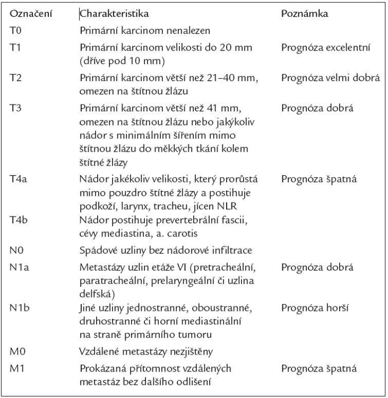 TNM klasifikace pro karcinomy štítné žlázy (verze 2002).