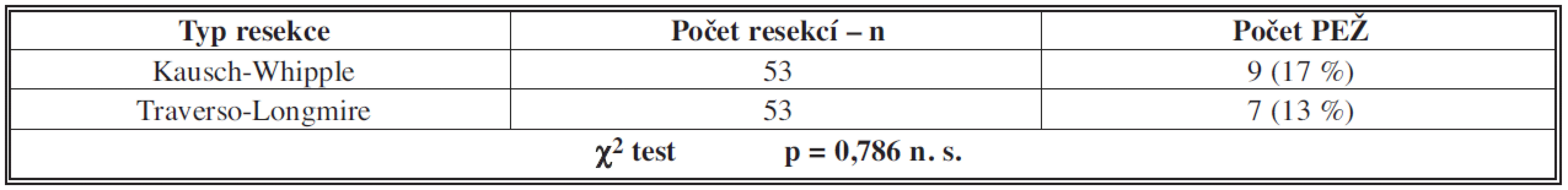 Výskyt poruchy evakuace žaludku podle typu resekce pankreatu
Tab. 3: Incidence of delayed gastric emptying depending on the type of pancreatic resection