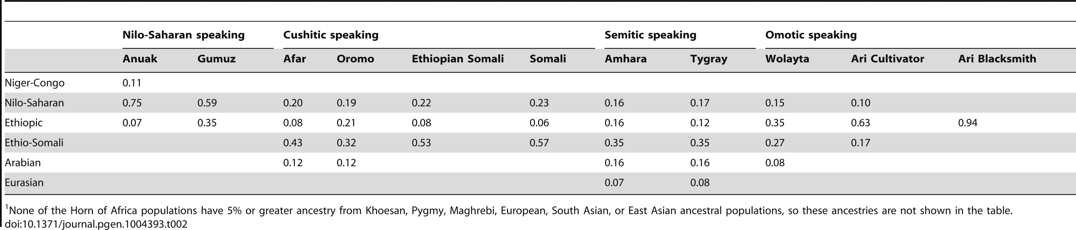Estimated mean proportion of ancestry (greater than 5%) in Horn of Africa populations.<em class=&quot;ref&quot;>1</em>