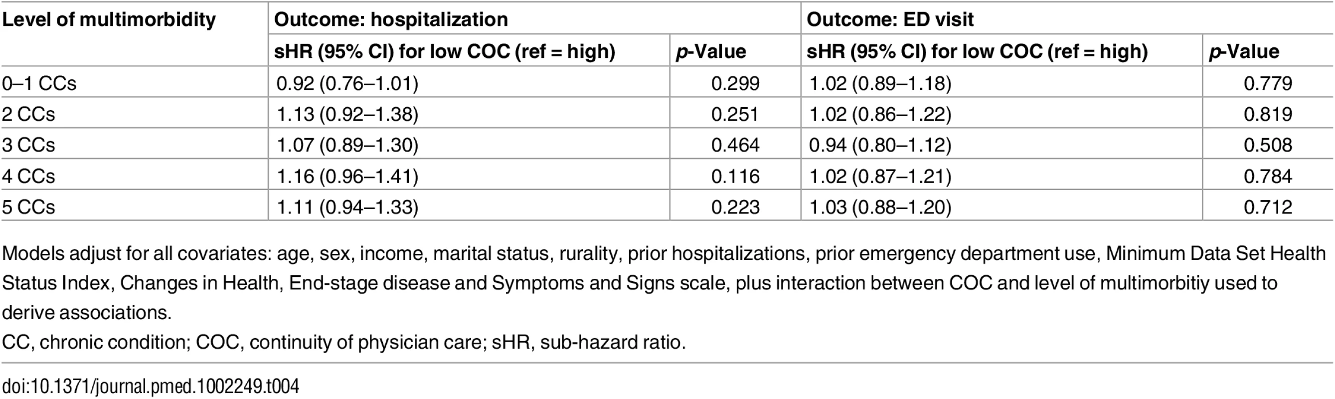 Sub-hazard ratios and 95% confidence intervals representing the effect modification of low (versus high, reference) continuity of care at each level of multimorbidity (from multivariable regression).