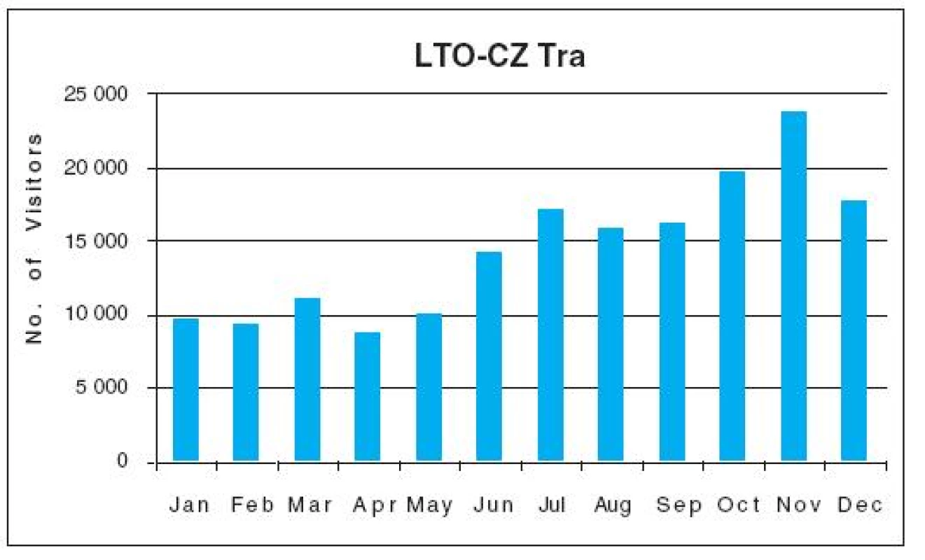 Počet návštěvníků na labtestsonline.cz v ČR během jednotlivých měsíců (leden–prosinec 2009)