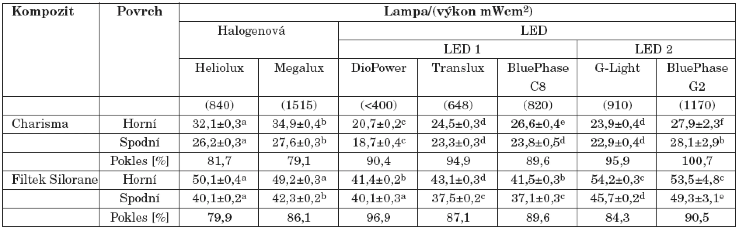 Vliv typu polymerační lampy na tvrdost (průměr ± SD kompozitních materiálů. Rozdílná písmena v řádcích indikují signifikantní rozdíly, v závorkách jsou uvedeny hodnoty výkonu [mW/cm&lt;sup&gt;2&lt;/sup&gt;].