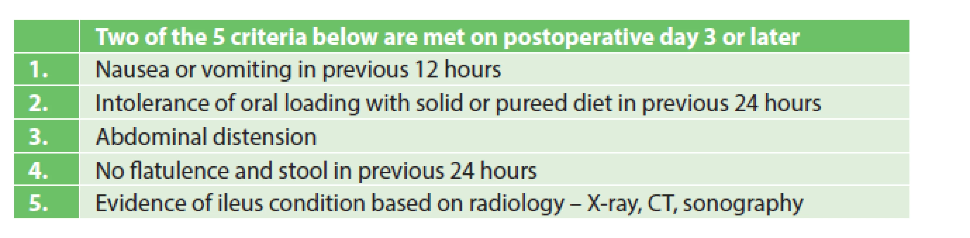 Diagnostic criteria for postoperative ileus