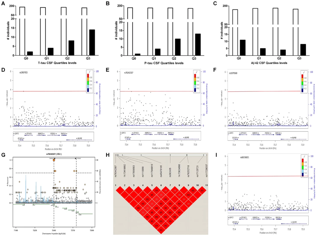 Distribution of <i>PSEN1</i> p.E318G mutation carriers in CSF Biomarker quartiles.