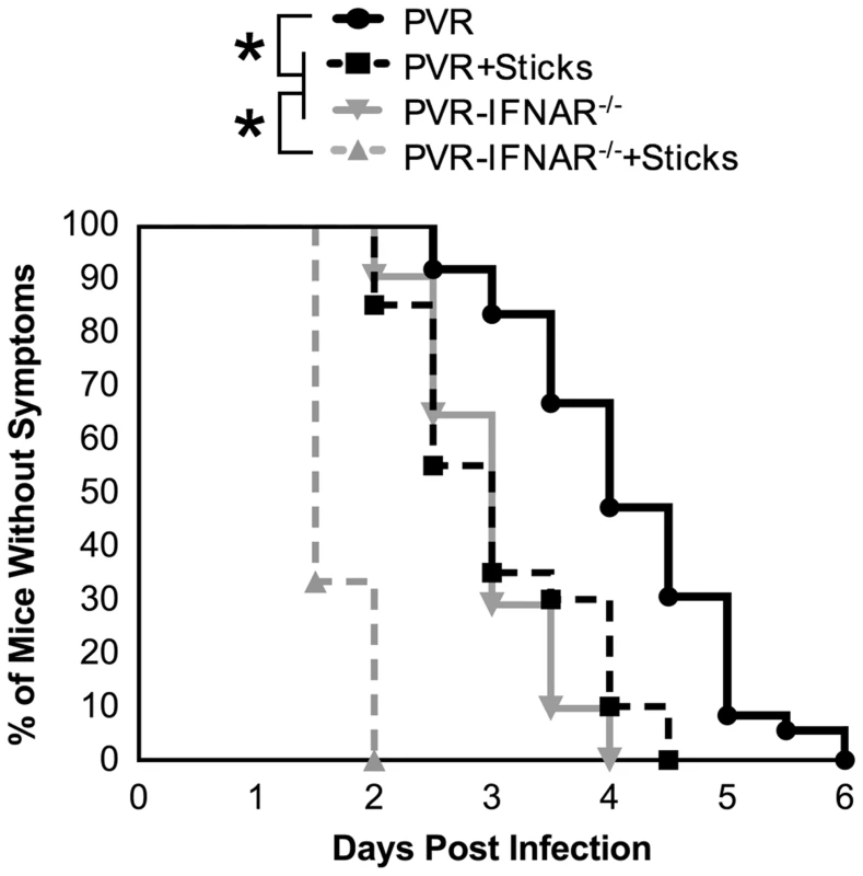 The effect of barriers on viral pathogenesis.