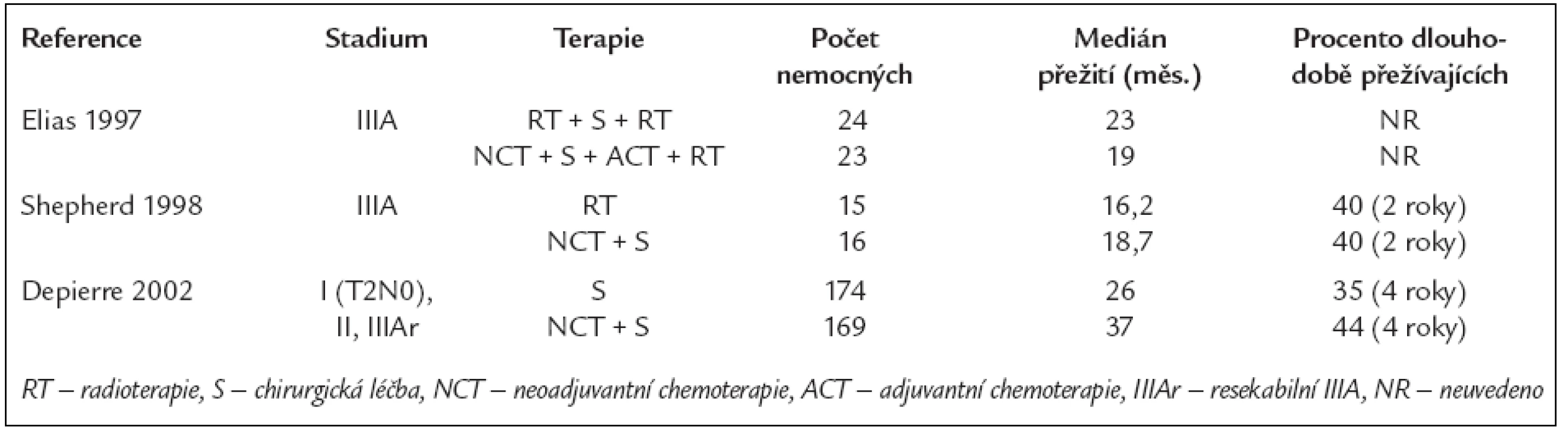 Randomizované studie fáze III porovnávající účinek různých kombinací léčebných modalit u nemocných s NSCLC stadia I, II a IIIA.