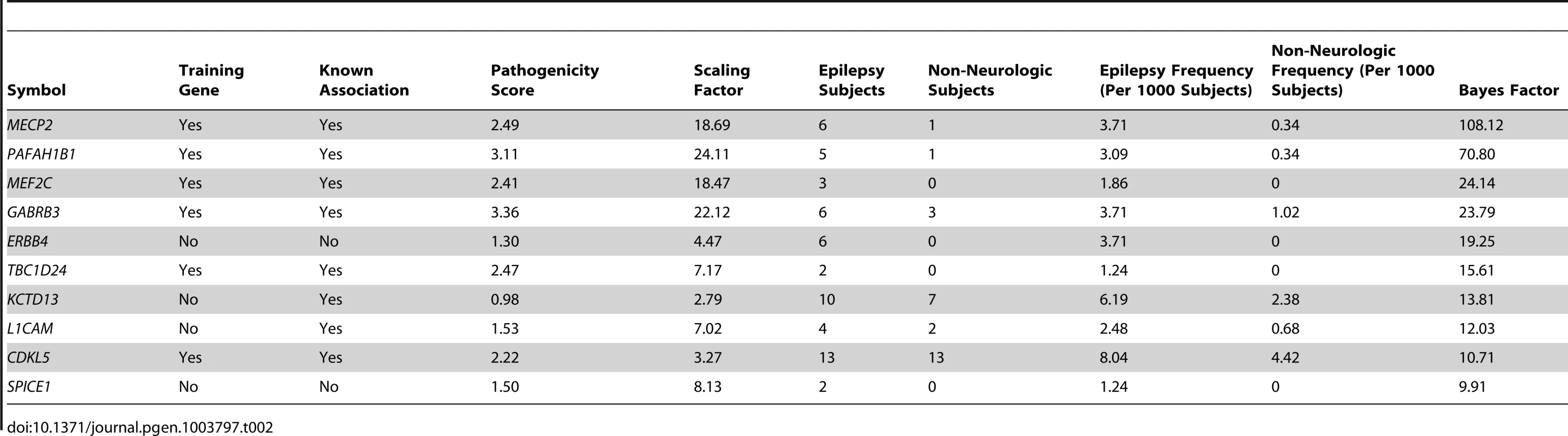 Top ten loci ranked by Bayes factor.