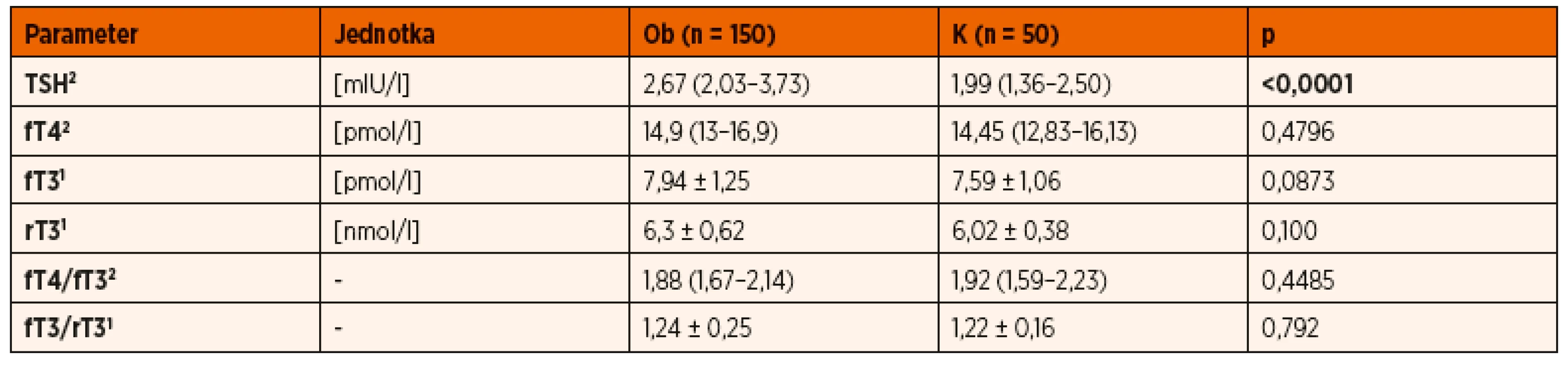 Porovnanie hormónov štítnej žľazy obéznych detí (Ob) s kontrolným súborom (K)