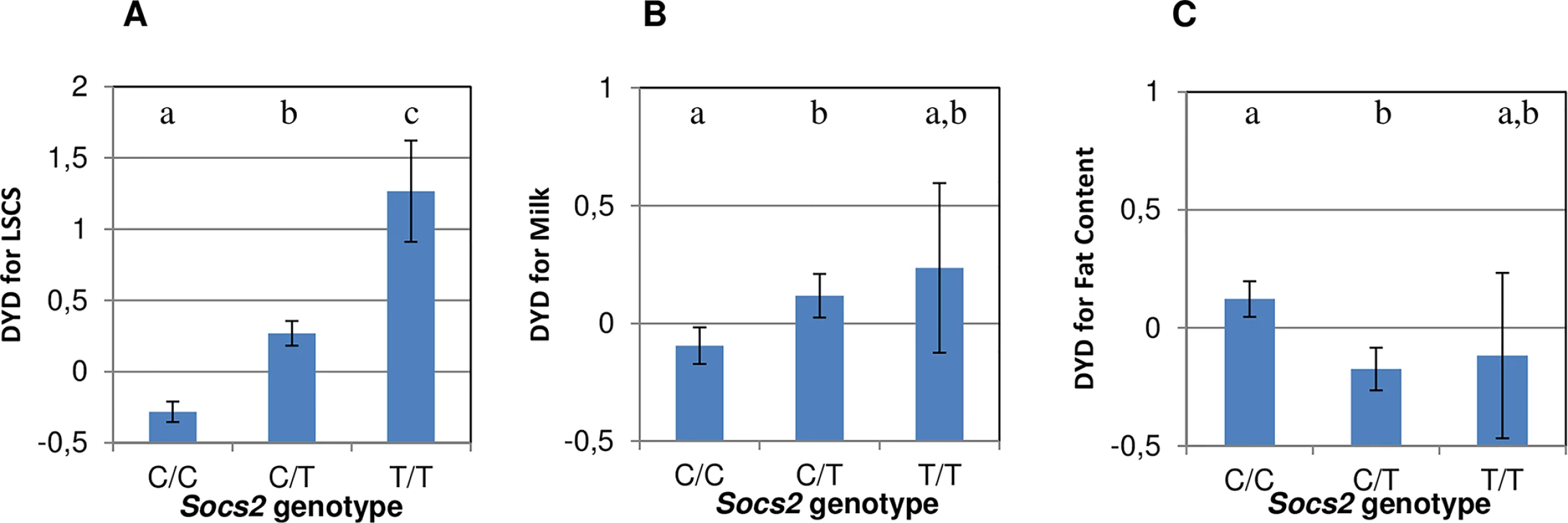 Effect of <i>Socs2</i> genotype on milk somatic cell counts (LSCS), Milk Yield and Fat Content in 468 rams.