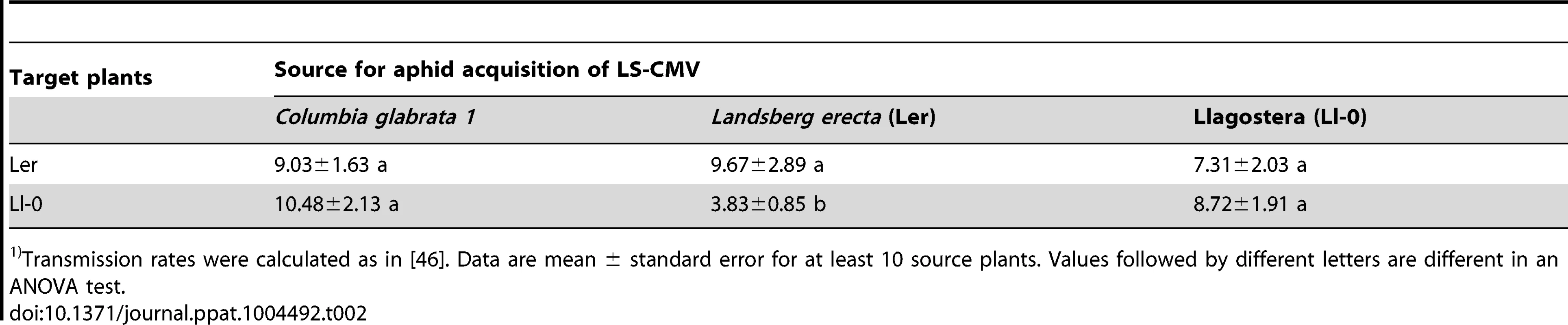 Transmission rates of CMV-LS by a single <i>Myzus persicae</i> from three infected <i>Arabidopsis</i> genotype sources to Ler or Ll-0<em class=&quot;ref&quot;>1)</em>.