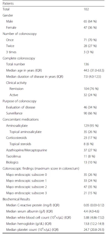 Characteristics of study patients and colonoscopic findings