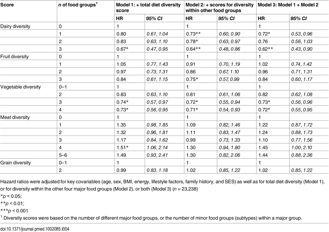 Adjusted hazard ratios (95% CI) of incident diabetes for diversity of dairy products, fruits, vegetables, grains, and meat products in the EPIC-Norfolk study, independent of total diet diversity and diversity within other food groups.