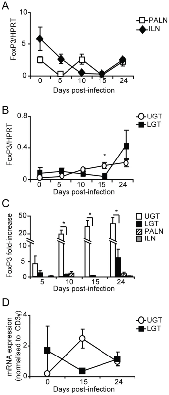 Infection induces Tregs in the genital tract.