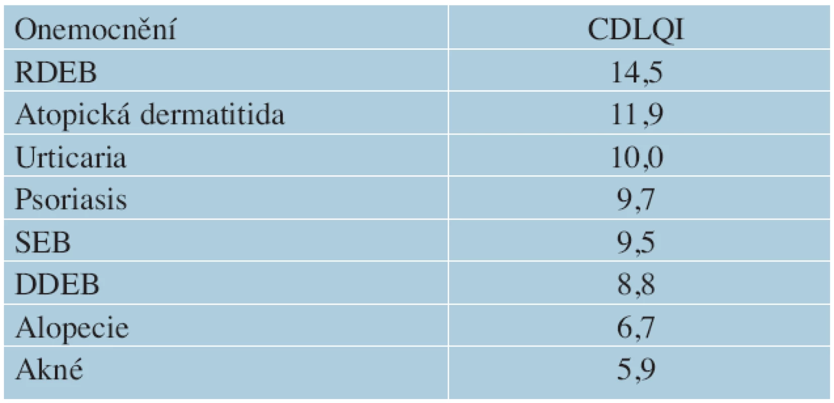 Srovnání CDLQI u různých onemocnění kůže