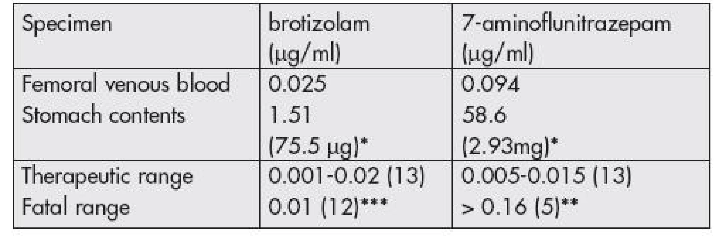 Brotizolam and 7-aminoflunitrazepam concentrations in the sample, and their therapeutic and fatal levels.