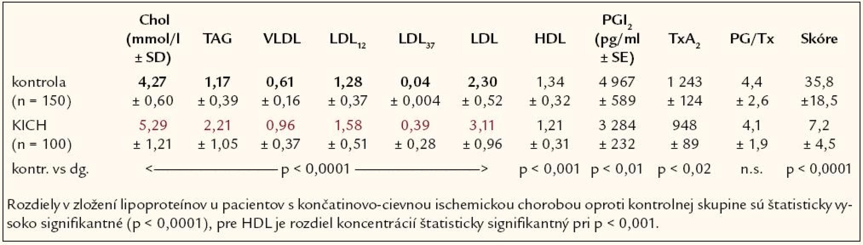 Hodnoty biochemických parametrov, kontrolná skupina vs pacienti s končatinovo- cievnou ischemickou chorobou.