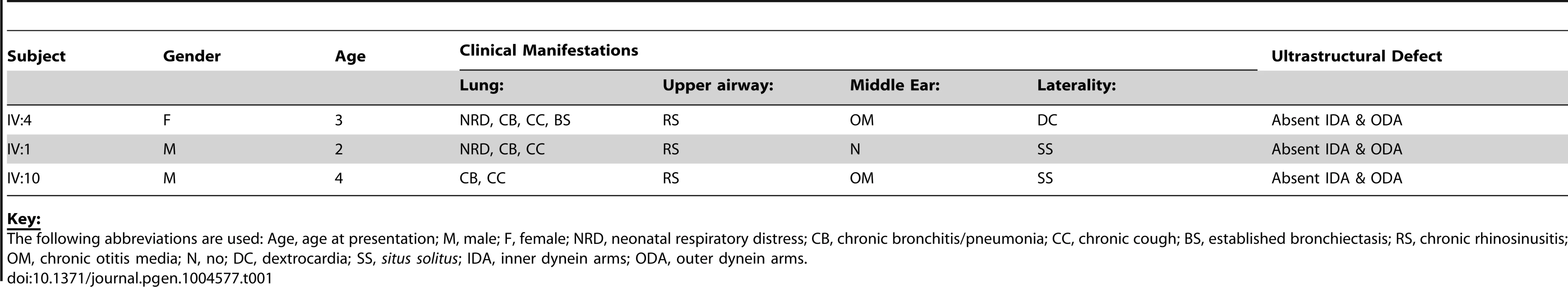 Clinical characteristics of the UK-Pakistani PCD-affected subjects with HEATR2 mutations.