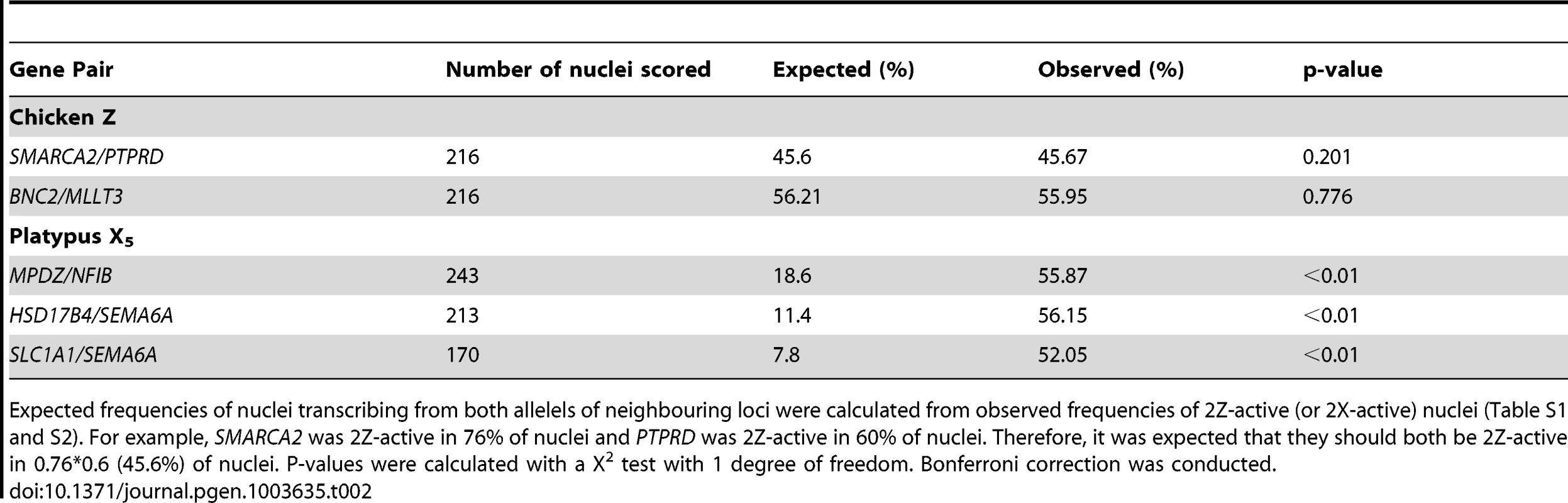 Frequency of nuclei transcribing both alleles of neighbouring loci.