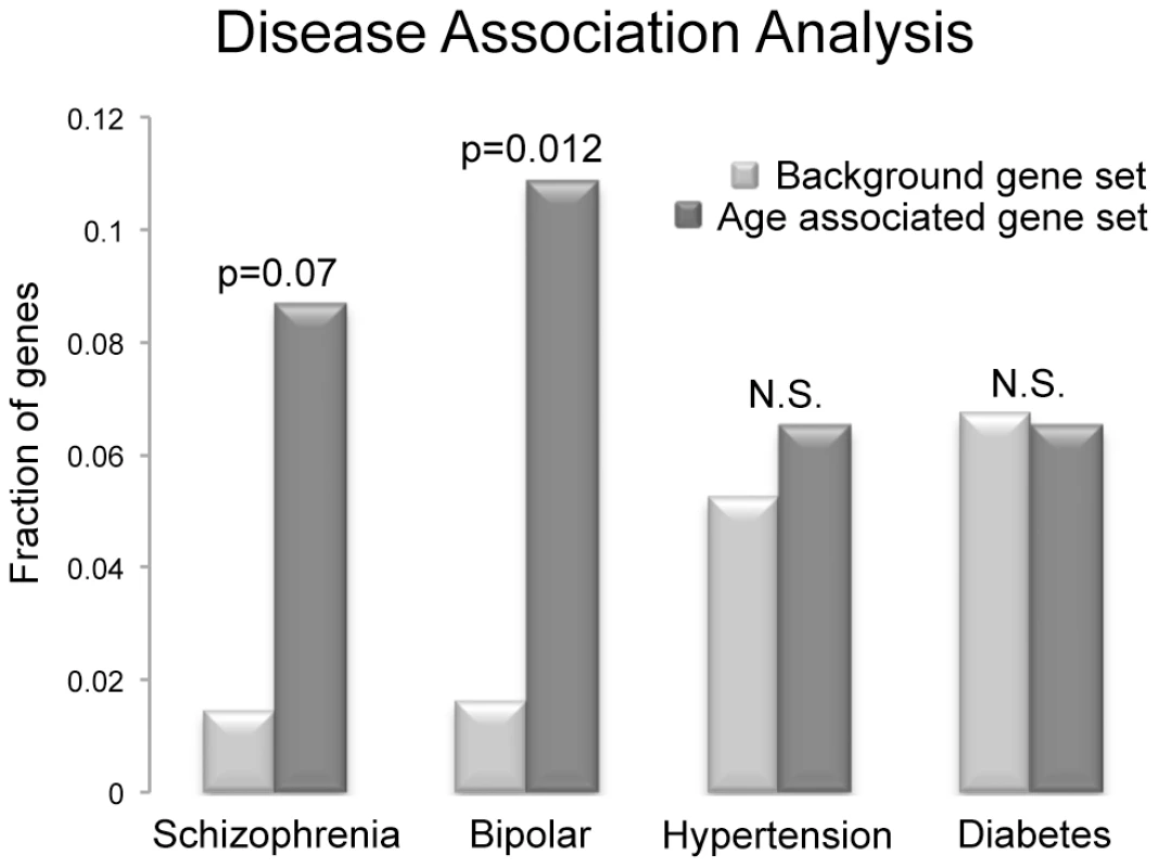 The frequency of disease associations within our gene set was analyzed and compared to the frequency of disease associations for all genes known to be associated with at least a single disease based on GAD annotation.