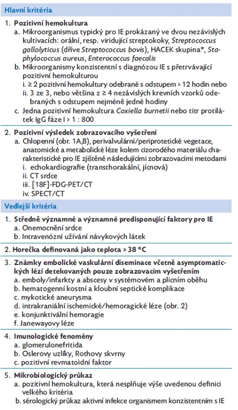 Diagnostická kritéria infekční endokarditidy (IE) dle kritérií ESC z roku 2023(10)