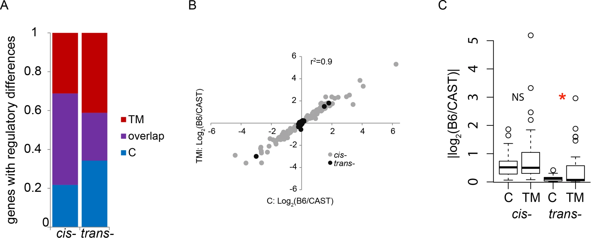 ER stress alters the genes that display regulatory differences between B6 and CAST.