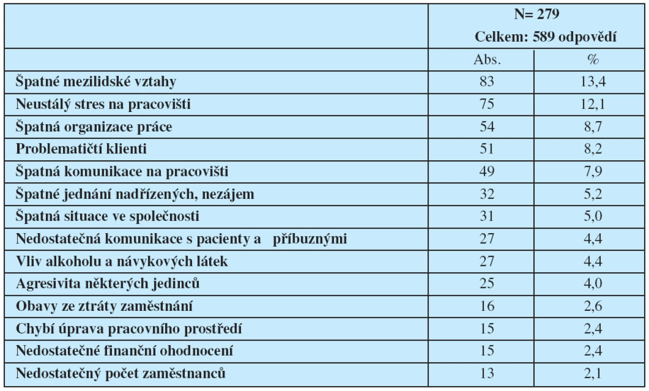 Faktory přispívající k psychickému násilí ve zdravotnictví
Zdroj: Čabanová, Dobiášová, Hnilicová, 2005