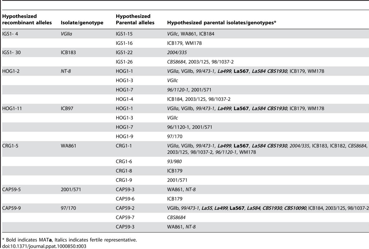 Proposed recombinant alleles and hypothesized parental contributors.
