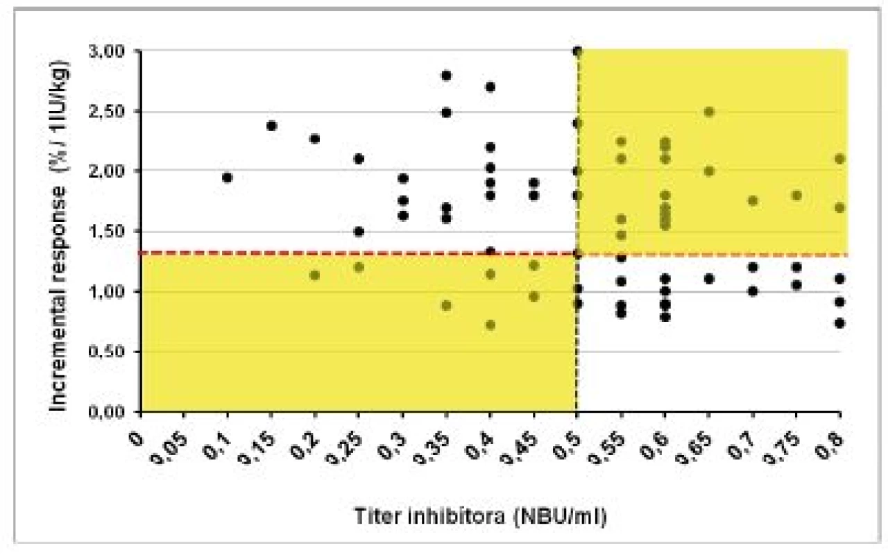 Hodnoty vzostupu aktivity FVIII („incremental response“) po podaní dávky 40–50 IU/kg u pacientov s anamnézou inhibítora pri rôznych titroch inhibítora po úspešnej alebo parciálne úspešnej imunotolerančnej liečbe