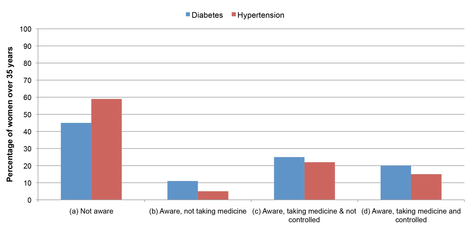 Hypertension and diabetes awareness and treatment status in women age 35 and over.