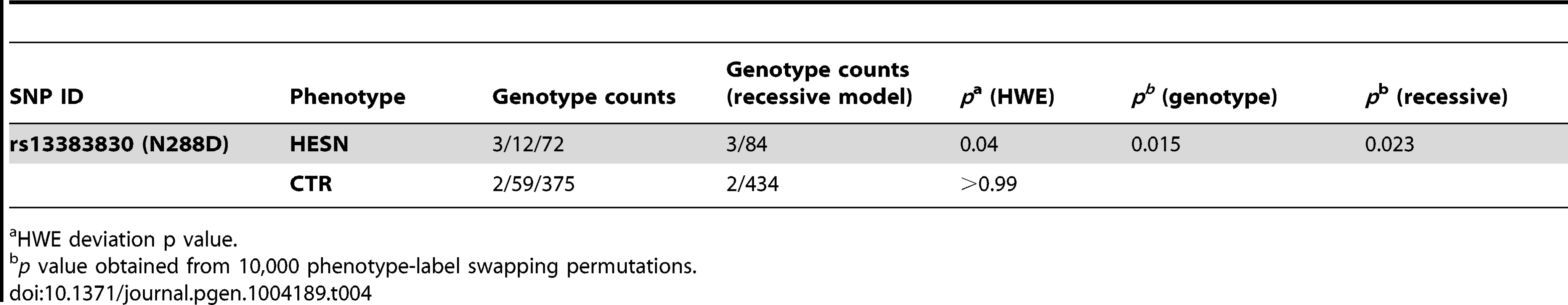 Genotype counts, HWE proportions and association analysis for rs13383830.