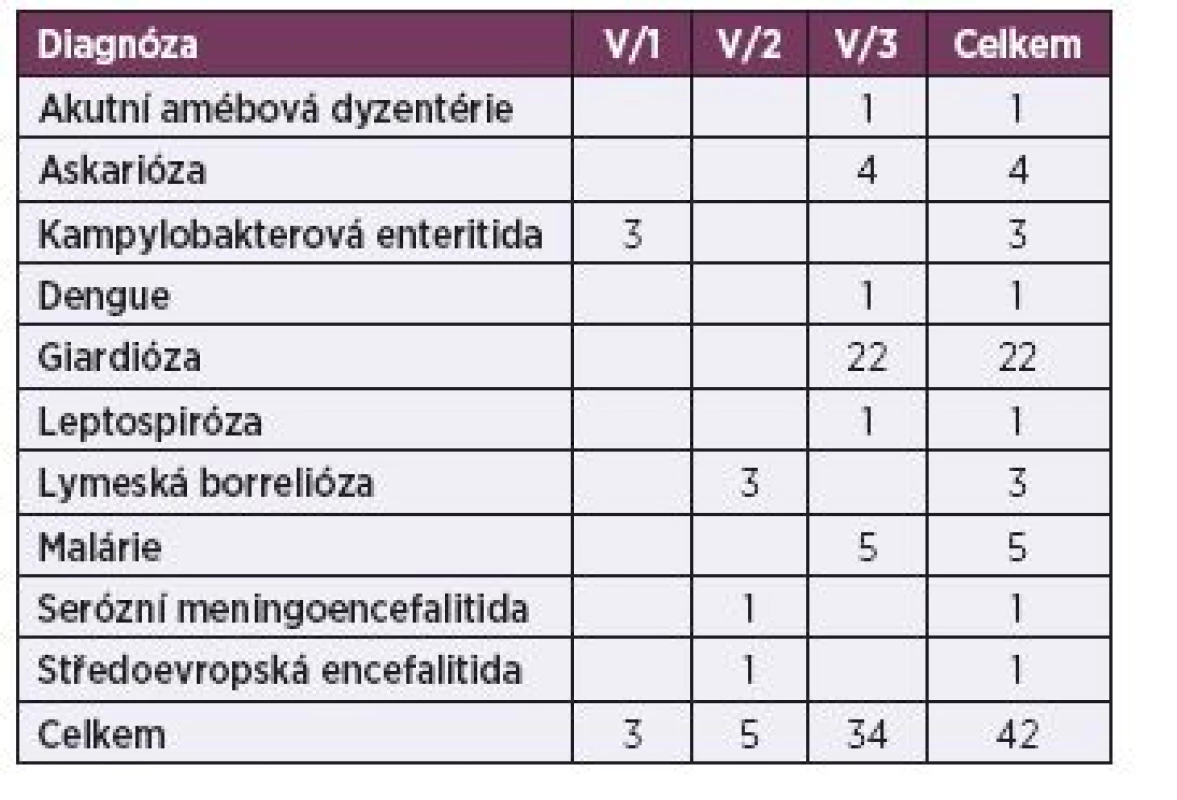 Nemoci z povolání přenosné a parazitární u vojáků z povolání v letech 2007–2012 hlášené podle kapitoly V, položek 1–3 seznamu nemocí z povolání