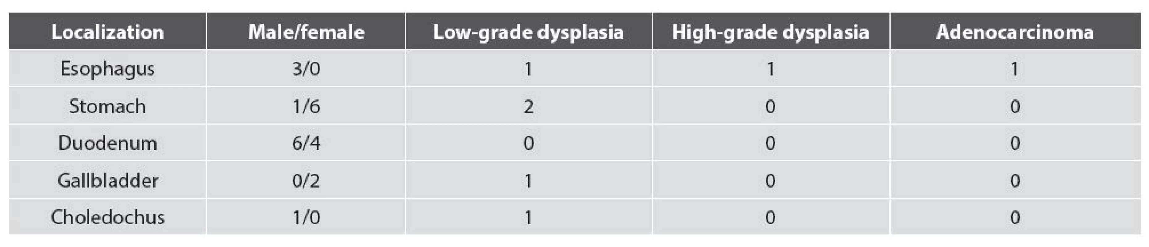 Pyloric gland adenomas. Localizations, gender, and occurrence of dysplasia.