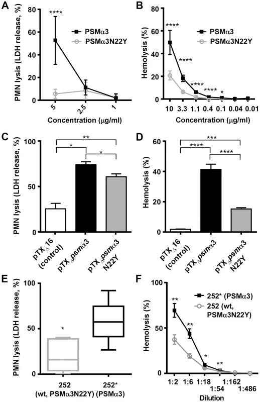 PSMα3N22Y has diminished cytolytic activities.