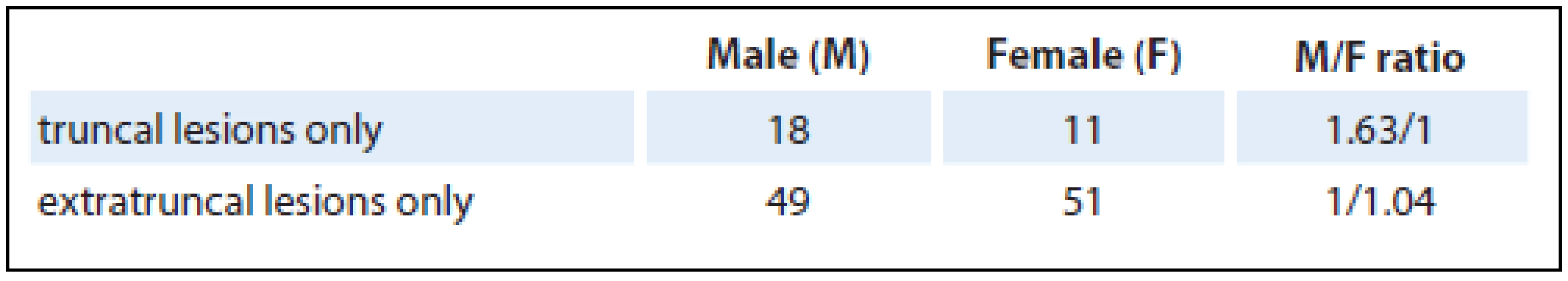 Gender distribution of patients having multiple BCCs divided into “truncal lesions only” and “extratruncal lesions only” cathegories.