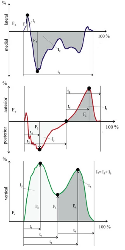 Pozorované silové a časové premenné získané z priebehu reakčnej sily podložky počas stojnej fáze krokového cyklu [15]. t1,t2,t3 – čas trvania stojnej, brzdiacej a akceleračnej fáze; t4,t5,t6,t8 – čas do-siahnutia maximálnej sily v brzdiacej a akceleračnej fáze; t7,t9 – čas dosiahnutia lokálneho minima vertikálnej zložky; F1, F2, F3, F4, F5, F6 – maximálna sila v mediálnom a laterálnom smere, v brzdiacej a akceleračnej fáze; F7 – minimálna sila vo podfáze stredného a konečného stoja; I1, I2, I3, I4, I5, I6 – silový impulz v mediálnom a laterálnom smere, v brzdiacej a akceleračnej fáze; I7 – celkový silový impulz vertikálnej zložky reakčnej sily podložky.