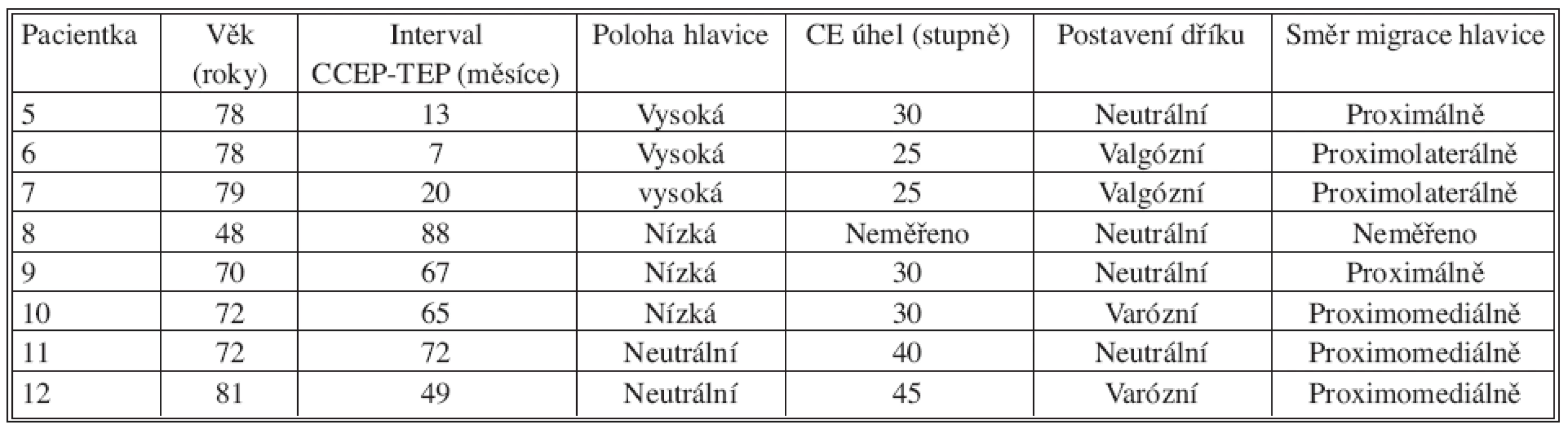 Přehled pacientů s výraznou erozí acetabula
Tab. 2. Overview of patients with a marked erosion of the acetabulum