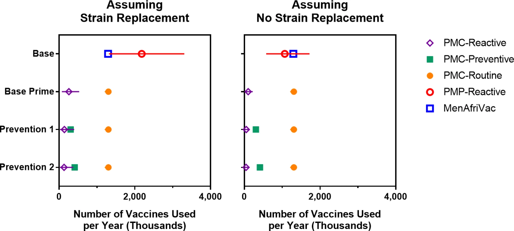 Expected number of vaccines used per year (over a 30-year simulation period) for scenarios with and without strain replacement.