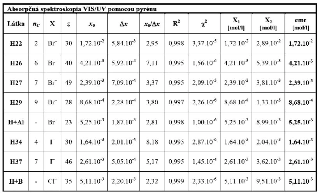 Parametre fitovaných funkcií s determinovanými hodnotami cmc vybraných kvartérnych amóniových solí odvodených od heptakaínu pri 25 °C