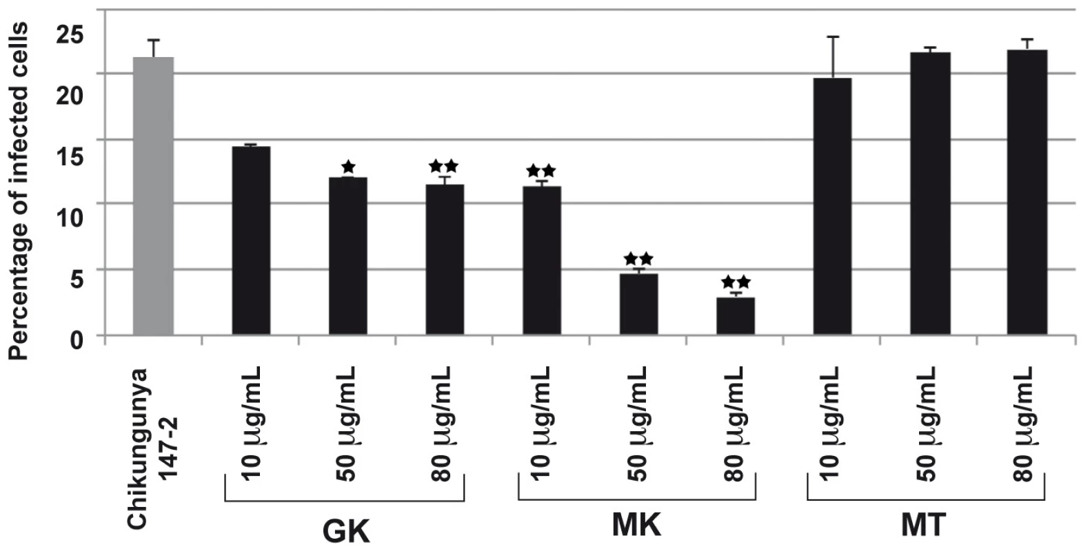GK and MK CHIKV antiviral activity.