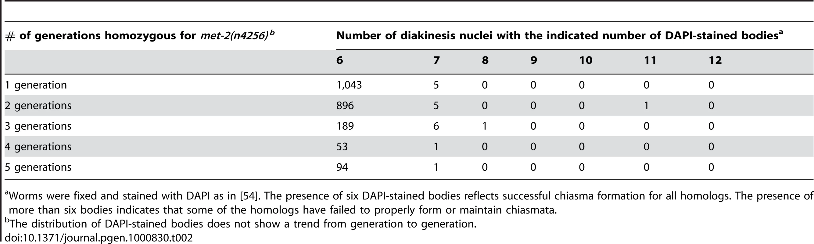 Karyotype analysis of diakinesis-stage oocytes.