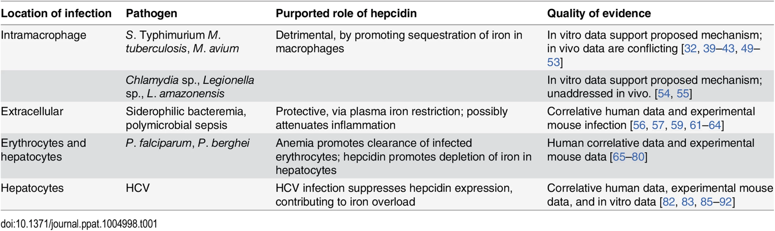 Summary of the role of hepcidin in specific infections.