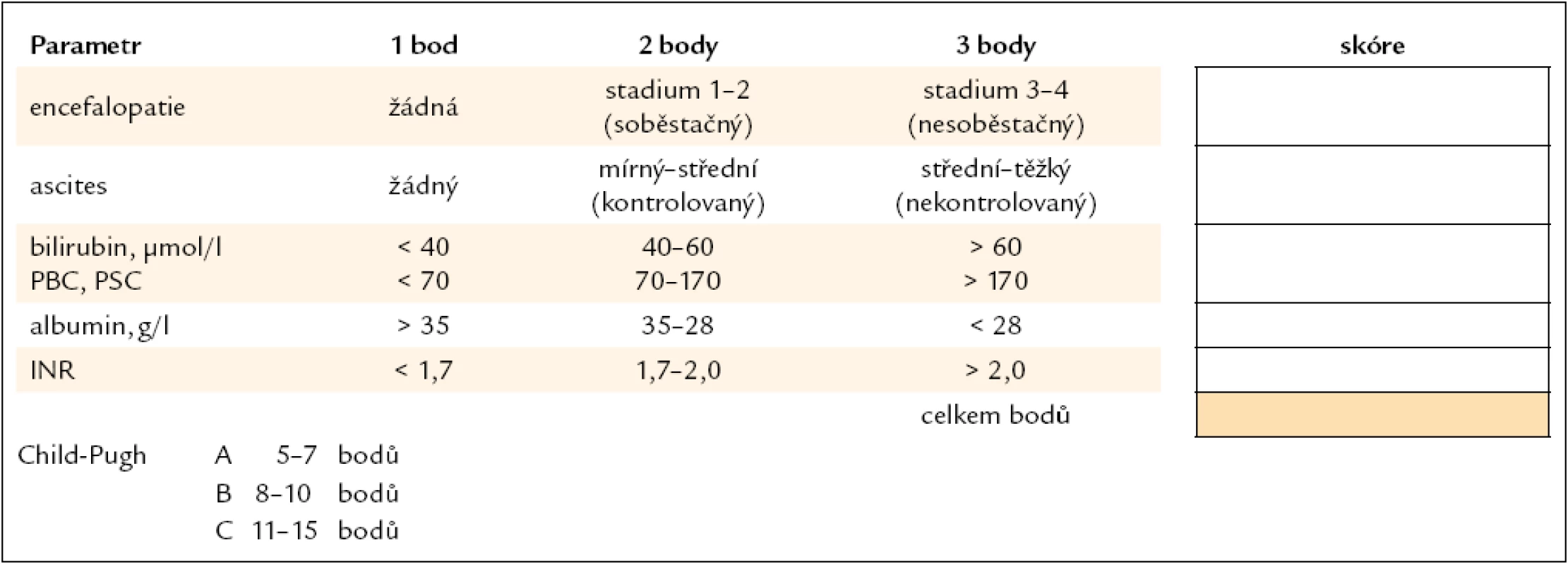 Childova-Pughova klasifikace jaterní cirhózy, modifikace podle Mayo Clinic.
