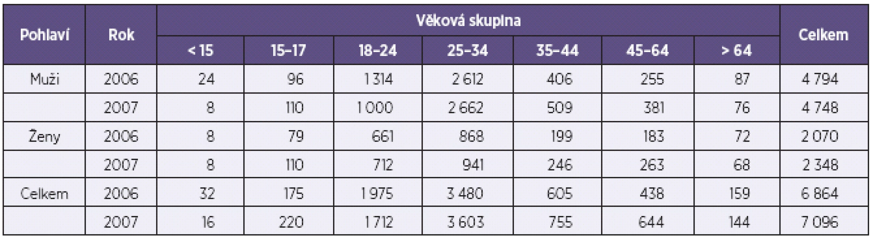 Rozložení středního odhadu problémových uživatelů opiátů/opioidů v ČR v letech 2006 a 2007 podle věkových skupin a pohlaví
Table 5. Age and sex distribution of central PUO estimates in the Czech Republic in 2006 and 2007
