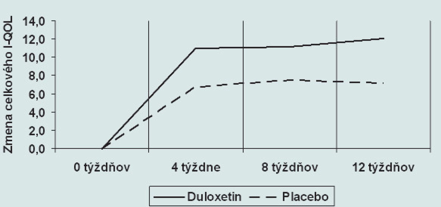 Zmena celkového I-QOL pri medikamentóznej liečbe duloxetinom(p &lt; 0,05) a placebom (nesignifikantne) v tretej fáze klinického skúšania.