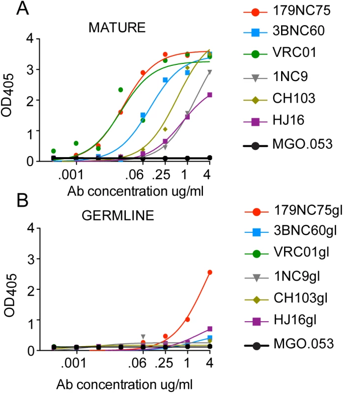 Mature <i>versus</i> predicted germline antibody binding to BG505 SOSIP.664-D7324 trimers in ELISA.