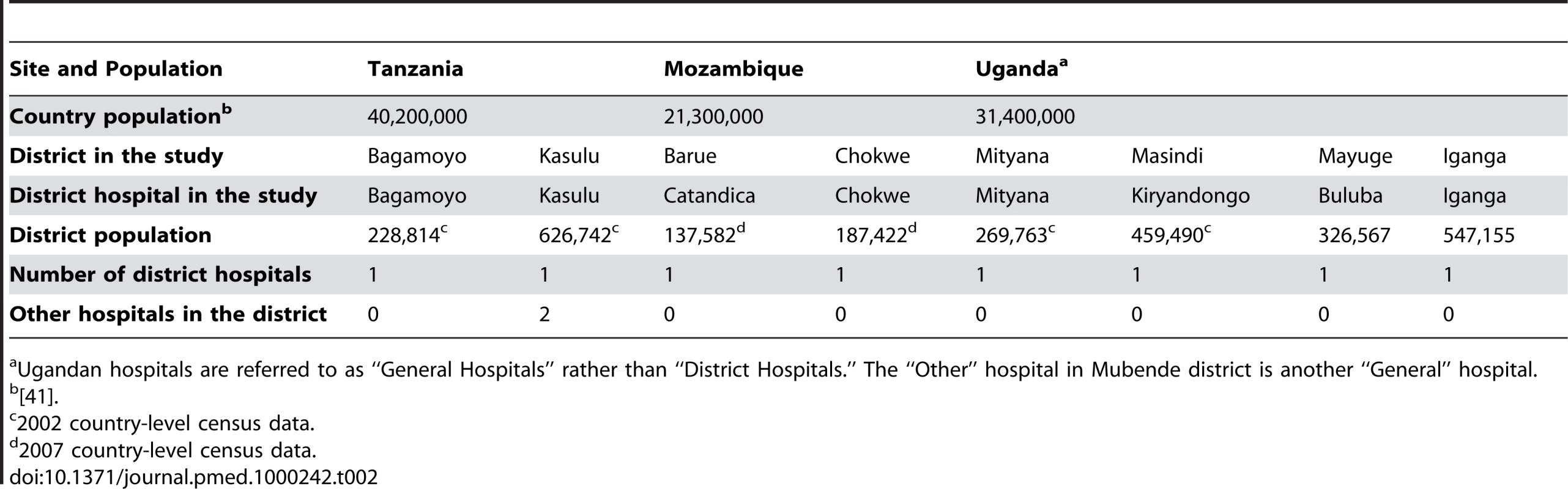 Distribution of health care facilities by study site and population served.