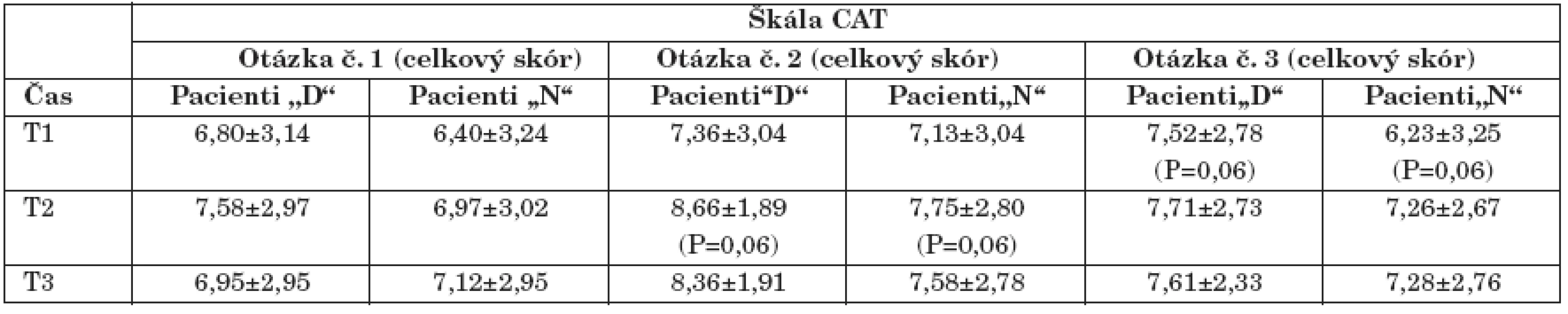 Spokojenost s léčbou dle vybraných aspektů škály CAT u dobrovolně („D“) (N=59) a nedobrovolně („N“) (N=202) hospitalizovaných pacientů v časech T1, T2, T3.