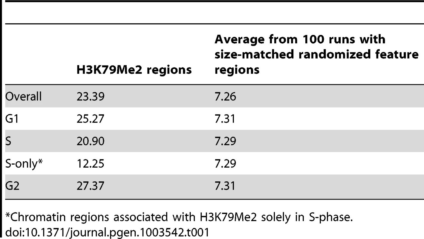 Fraction of H3K79Me2 regions that are within 2000 bp from a 15% FDR replication peak.