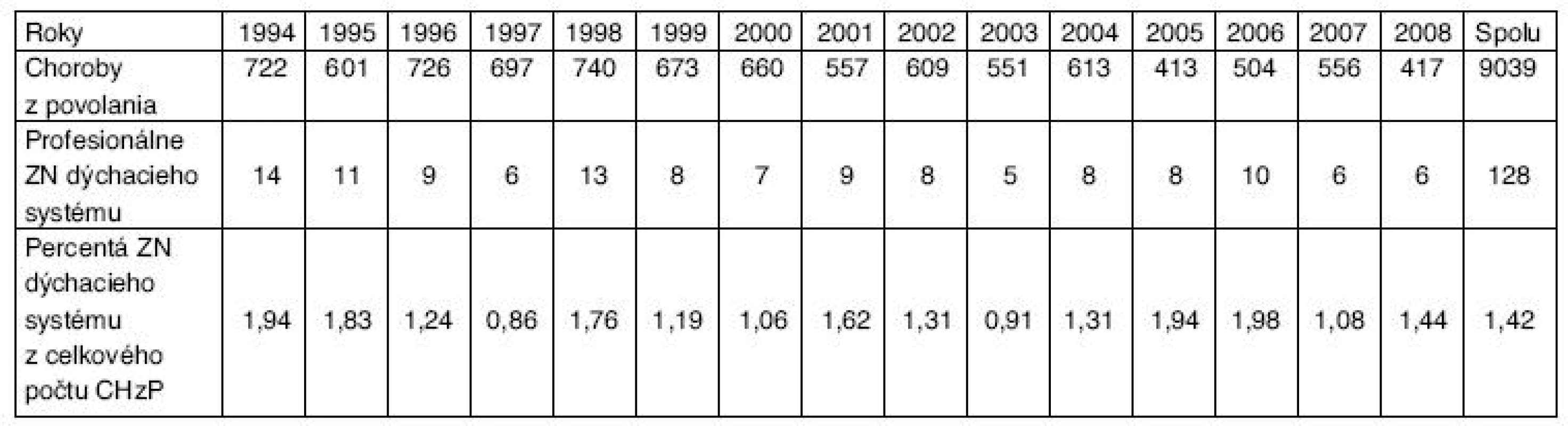 Počty chorôb z povolania a profesionálnych zhubných nádorov dýchacieho systému na Slovensku za roky 1994–2008